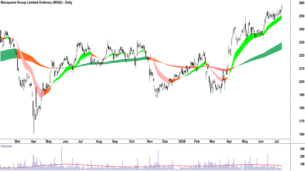 Macquarie (ASX-MQG) Daily chart 15 July 2026