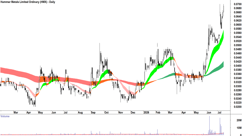 Hammer Metals (ASX-HMX) Daily chart 15 July 2026