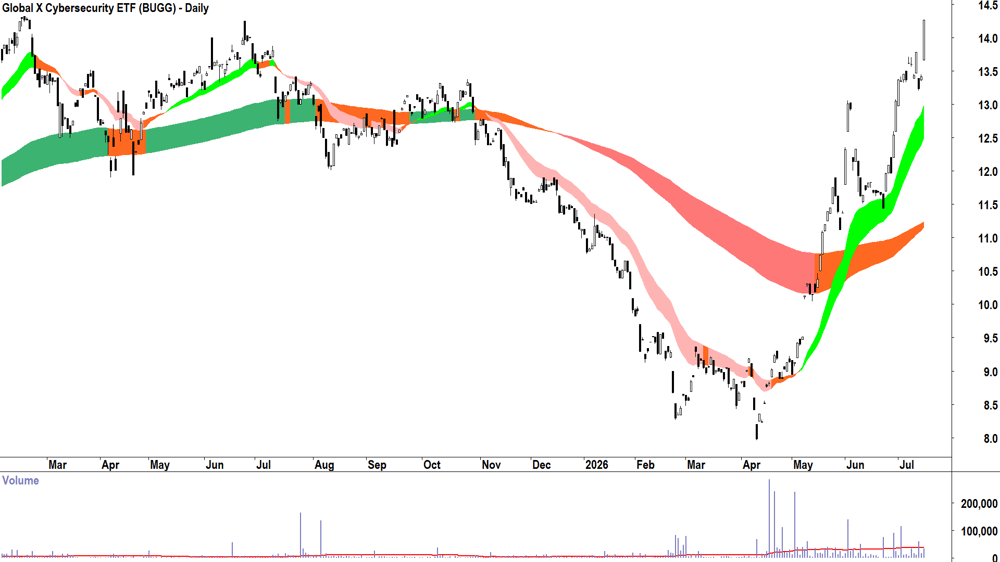 Global X Cybersecurity ETF (ASX-BUGG) Daily chart 15 July 2026