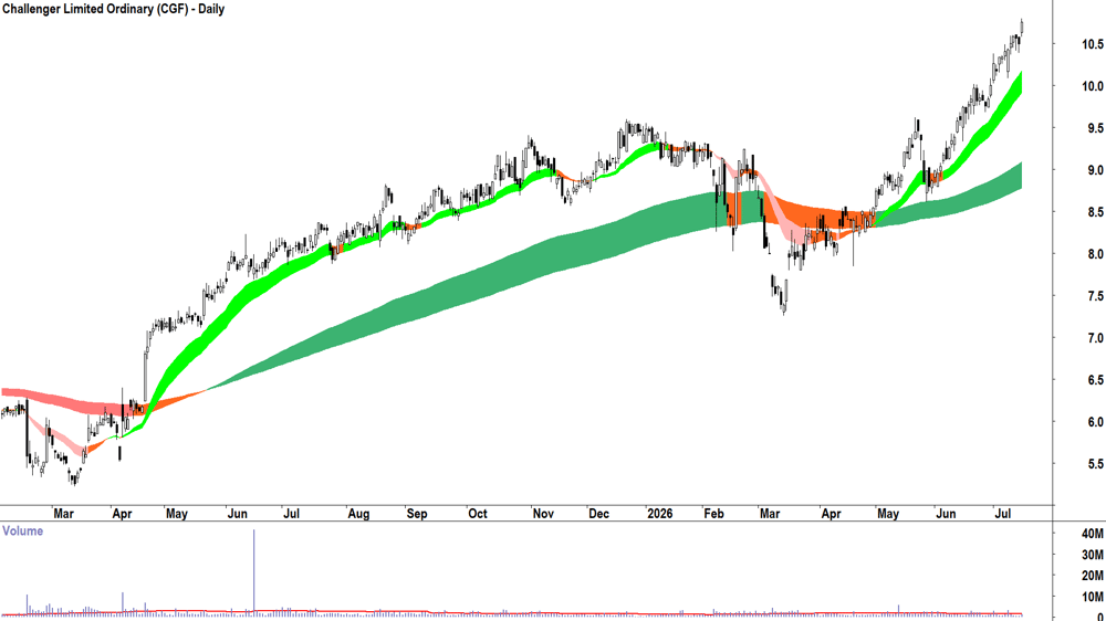 Challenger (ASX-CGF) Daily chart 15 July 2026