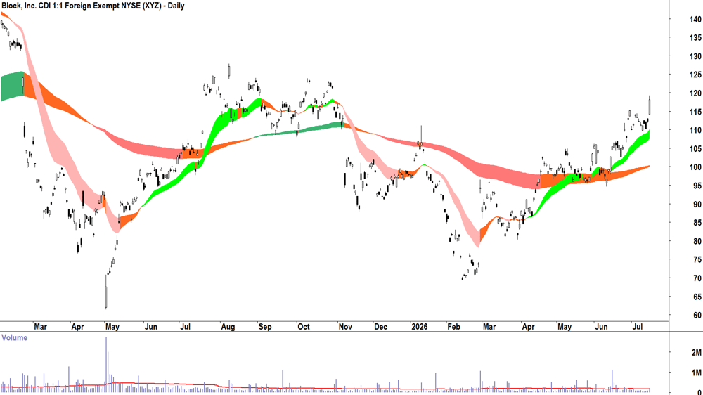 Block, (ASX-XYZ) Daily chart 15 July 2026