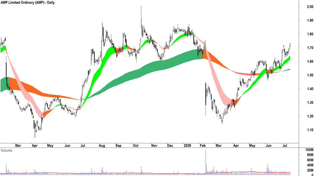 AMP (ASX-AMP) Daily chart 15 July 2026