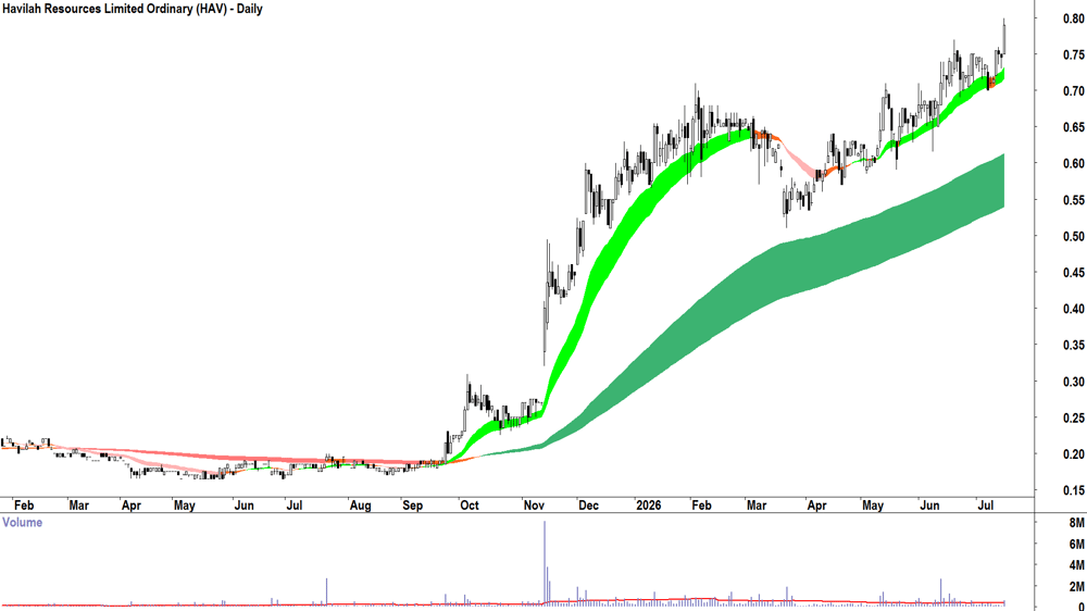Havilah Resources (ASX-HAV) Daily chart 15 July 2026