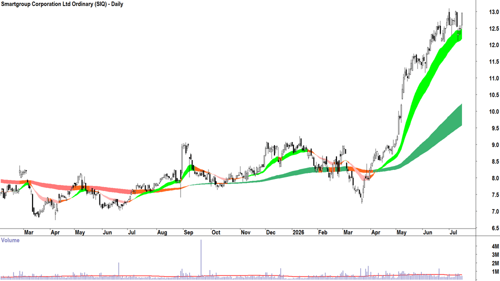 Smartgroup Corp. (ASX-SIQ) Daily chart 15 July 2026