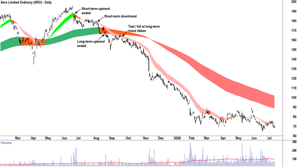 Xero (ASX-XRO) Daily chart 15 July 2026