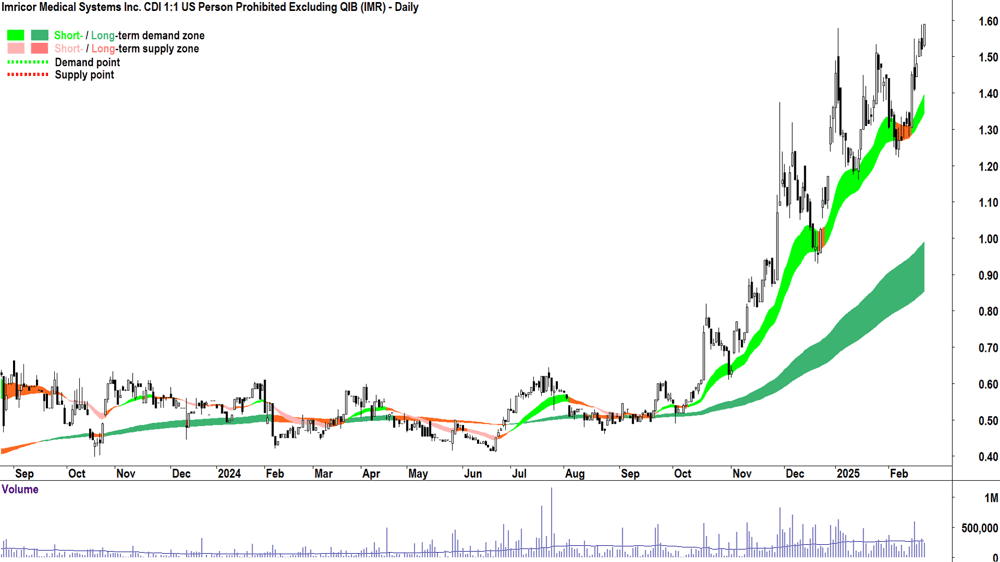 Imricor Medical Systems (ASX-IMR) daily chart 21 February 2025