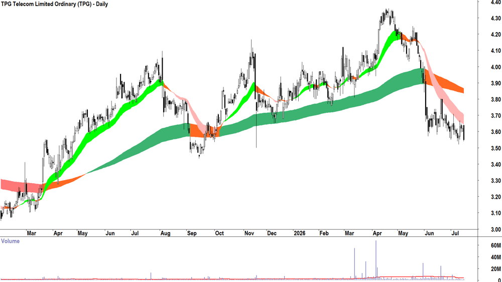 TPG Telecom (ASX-TPG) Daily chart 15 July 2026