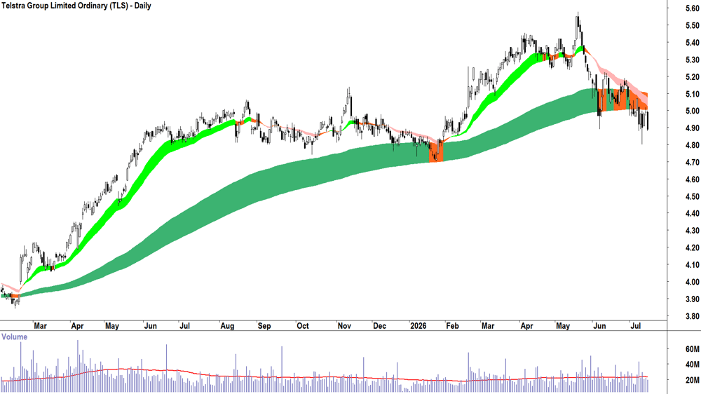 Telstra (ASX-TLS) Daily chart 15 July 2026