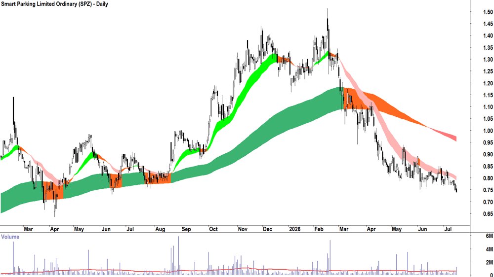 Smart Parking (ASX-SPZ) Daily chart 15 July 2026