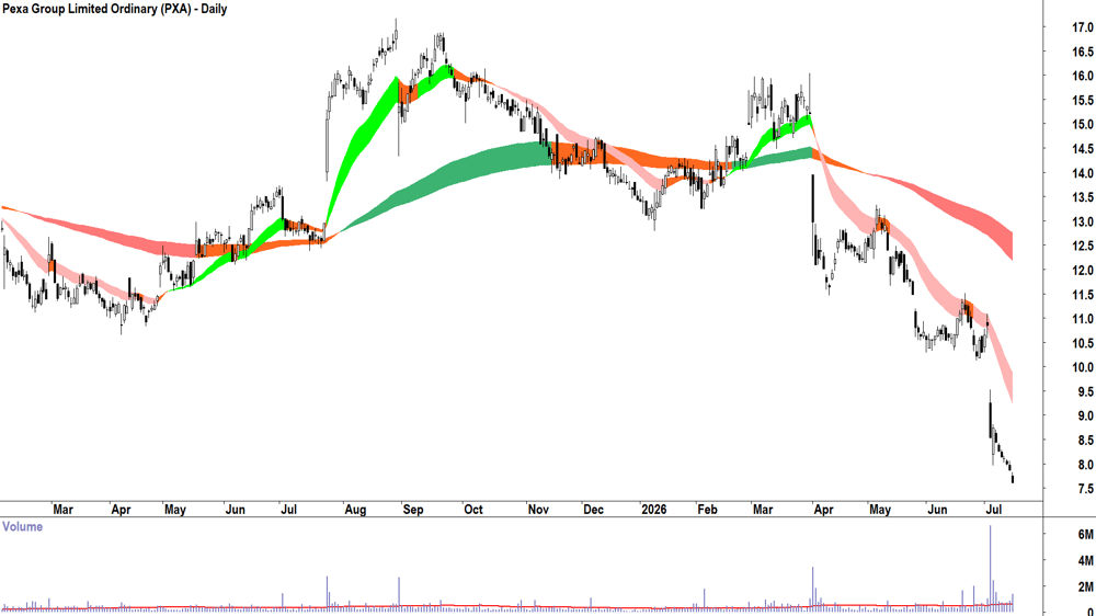 Pexa (ASX-PXA) Daily chart 15 July 2026