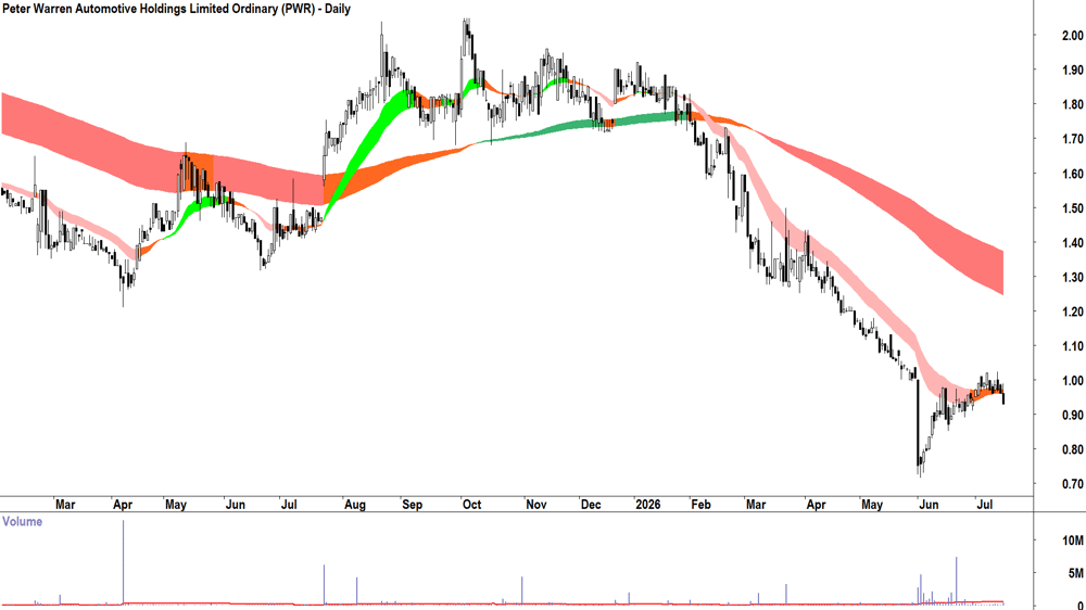 Peter Warren Automotive (ASX-PWR) Daily chart 15 July 2026