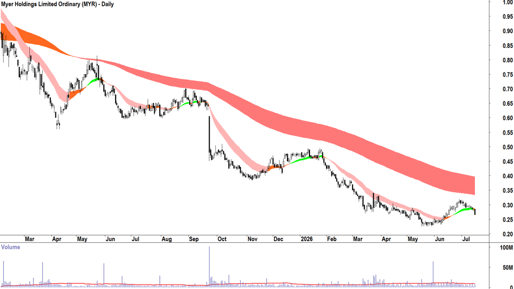 Myer (ASX-MYR) Daily chart 15 July 2026