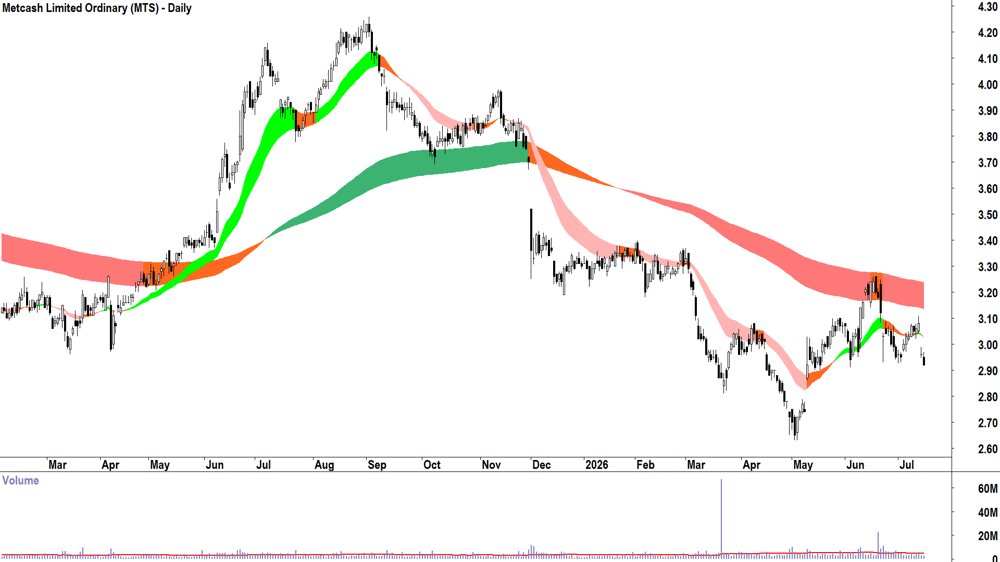 Metcash (ASX-MTS) Daily chart 15 July 2026
