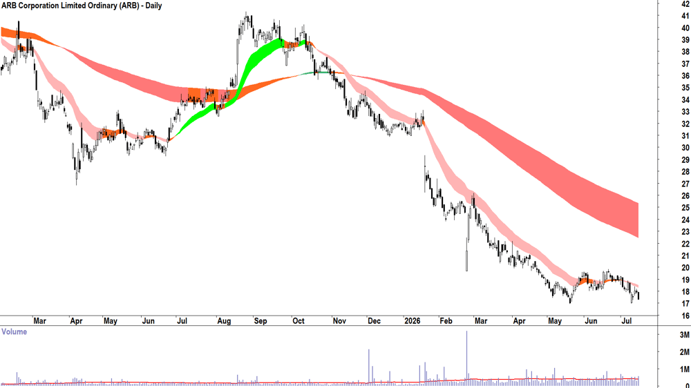 ARB Corp. (ASX-ARB) Daily chart 15 July 2026
