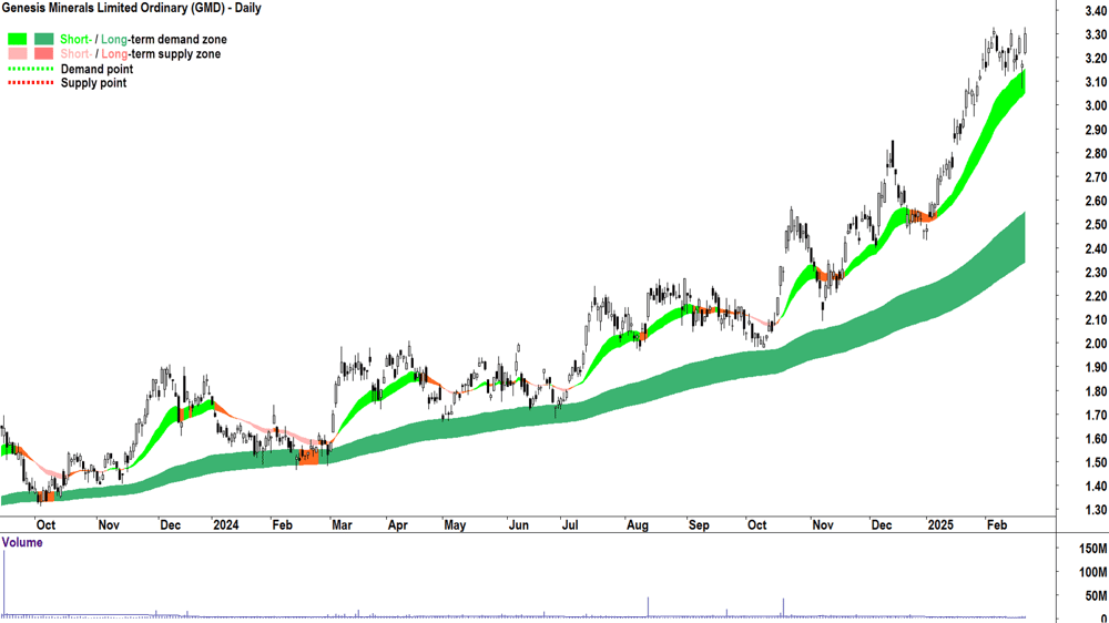 Genesis Minerals (ASX-GMD) daily chart 21 February 2025
