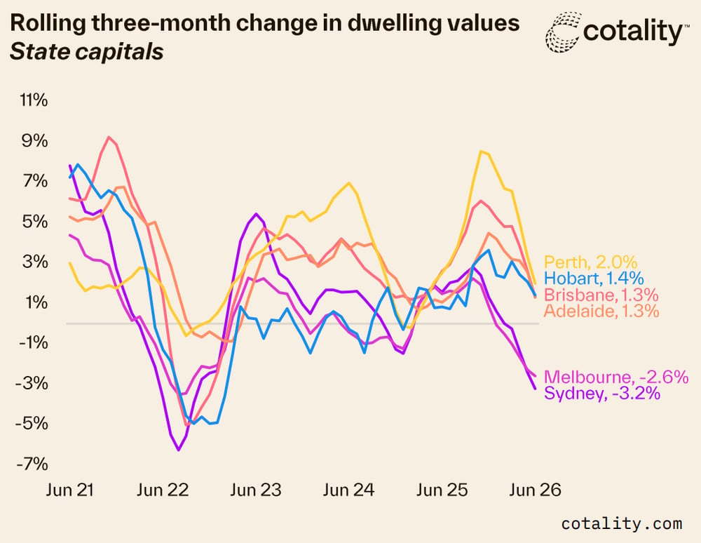 Rolling three - month change in dwelling values AU State Capitals, Source Cotality
