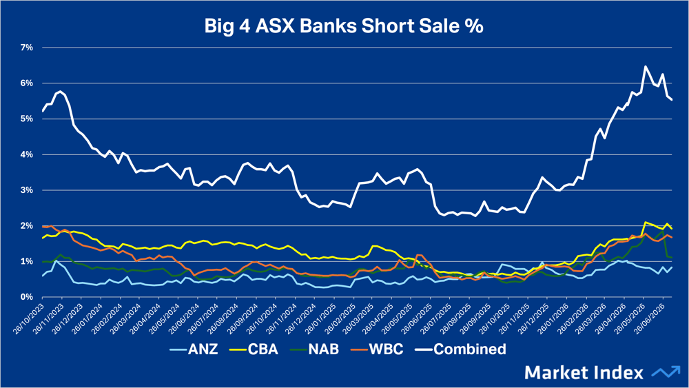 ANZ, CBA, NAB, WBC ASIC Short Sale Data. Source Market Index using ASIC data