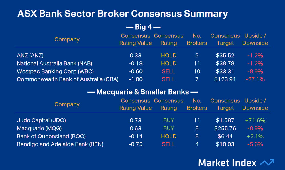 ASX Bank Sector Broker Consensus Summary 15 July 2026. Source Market Index