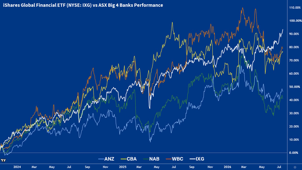 iShares Global Financial ETF (NYSE IXG) vs ASX Big 4 Banks Performance. Source TradingView