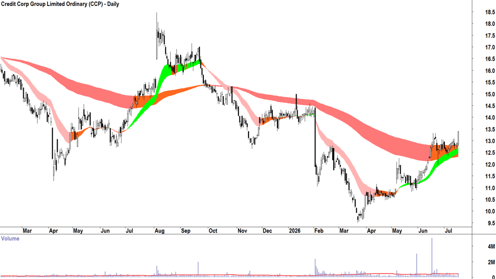 Credit Corp (ASX-CCP) Daily chart 16 July 2026