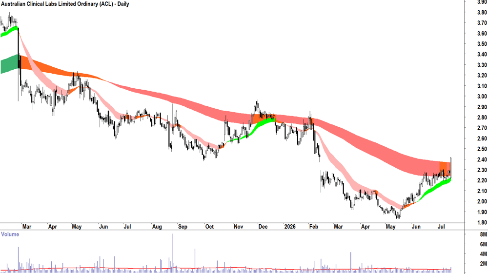 Australian Clinical Labs (ASX-ACL) Daily chart 16 July 2026