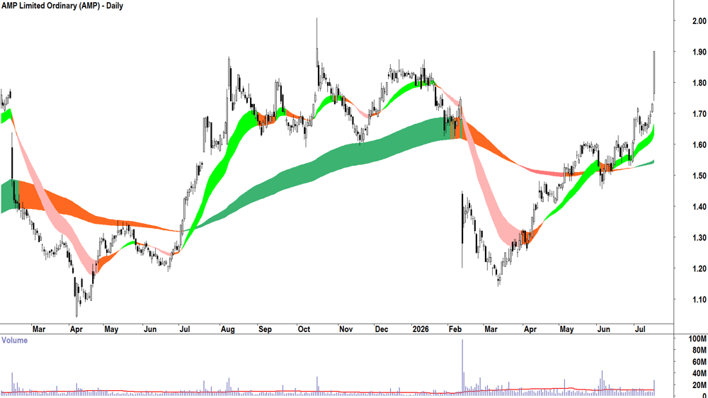 AMP (ASX-AMP) Daily chart 16 July 2026