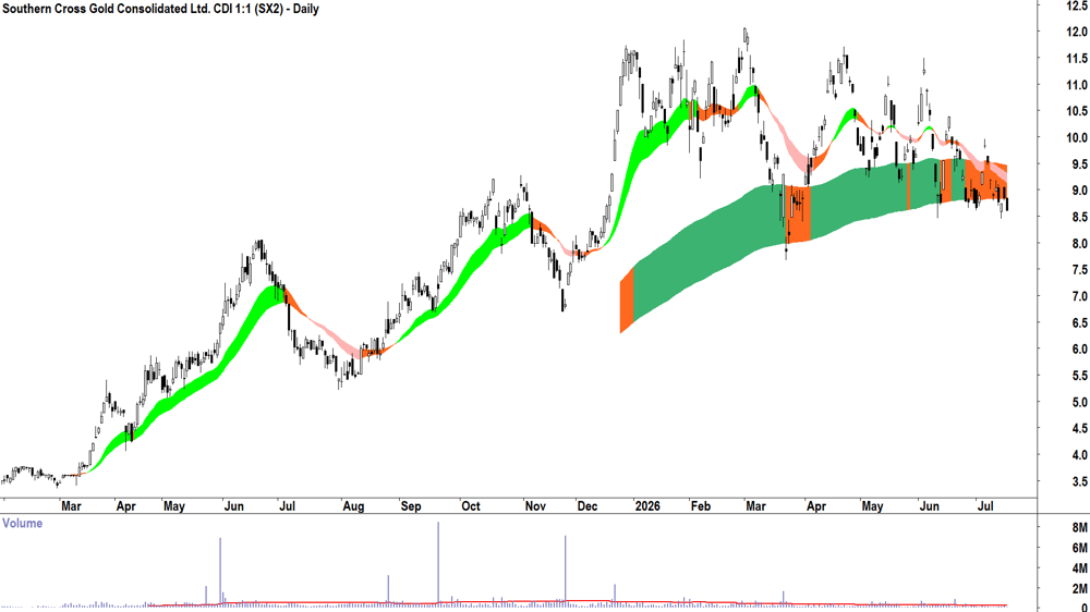 Southern Cross Gold (ASX-SX2) Daily chart 16 July 2026