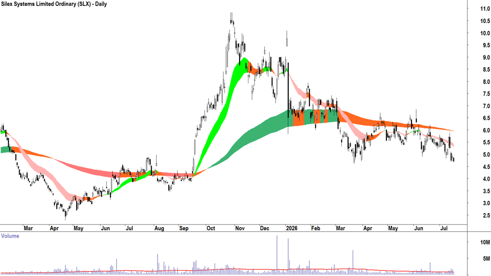 Silex Systems (ASX-SLX) Daily chart 16 July 2026