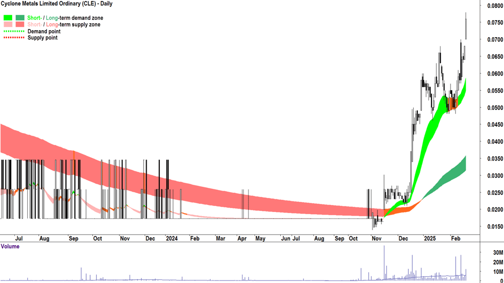 Cyclone Metals (ASX-CLE) daily chart 21 February 2025