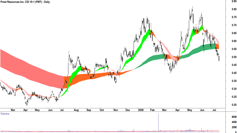 PMET Resources (ASX-PMT) Daily chart 16 July 2026