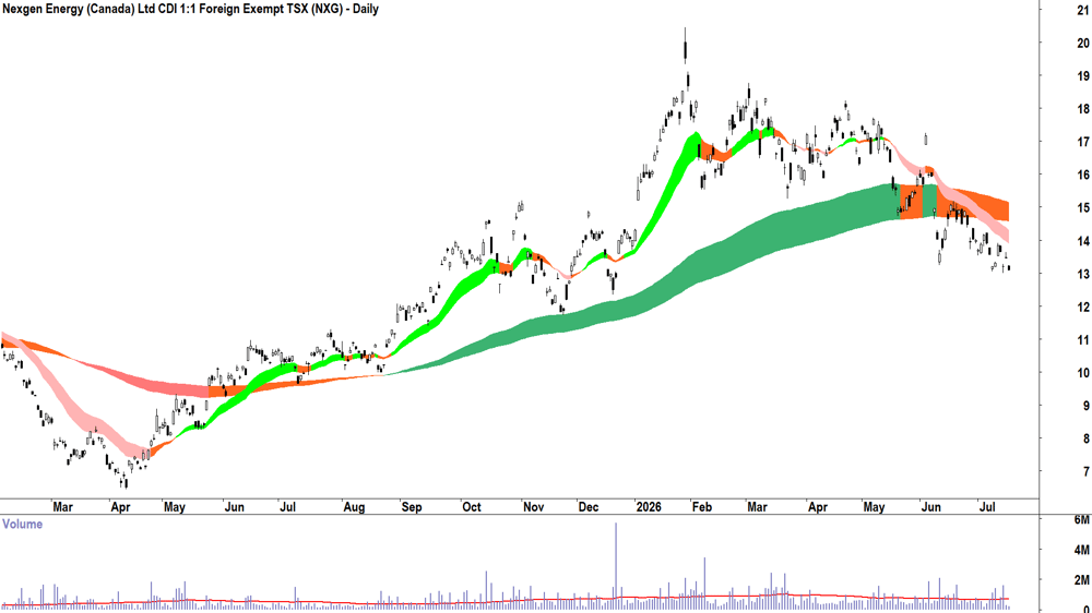 Nexgen Energy (ASX-NXG) Daily chart 16 July 2026