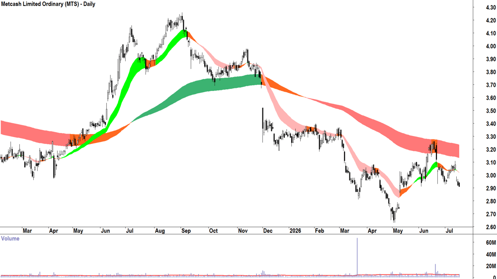 Metcash (ASX-MTS) Daily chart 16 July 2026