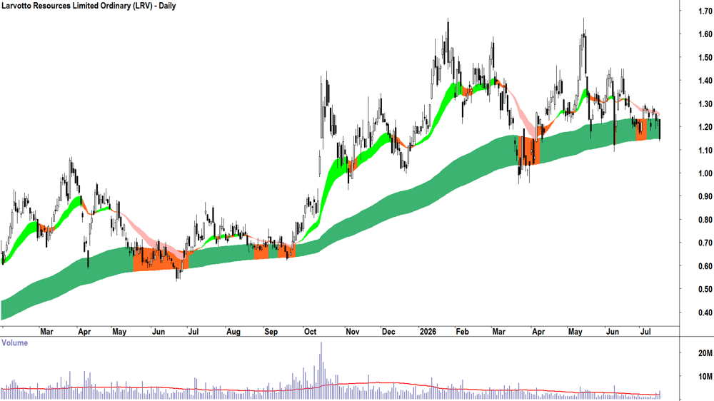 Larvotto Resources (ASX-LRV) Daily chart 16 July 2026