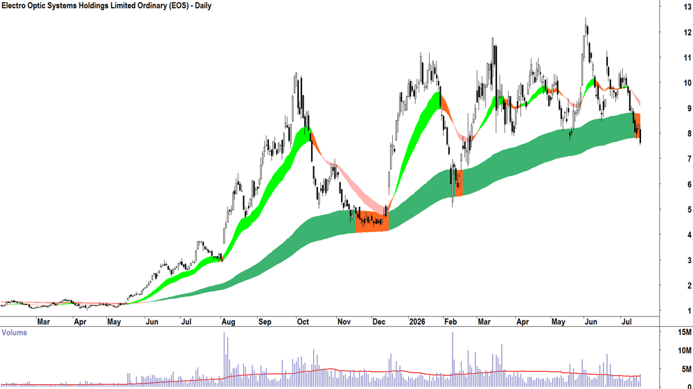 Electro Optic Systems (ASX-EOS) Daily chart 16 July 2026