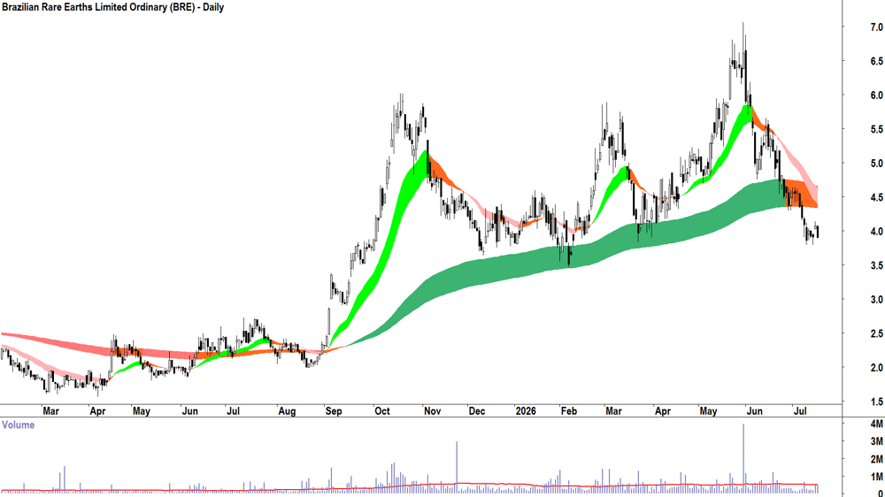 Brazilian Rare Earths (ASX-BRE) Daily chart 16 July 2026