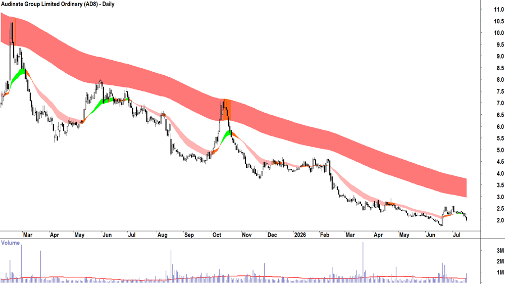 Audinate (ASX-AD8) Daily chart 16 July 2026