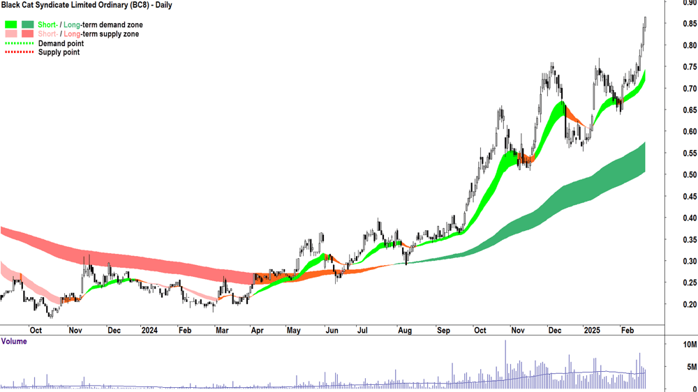 Black Cat Syndicate (ASX-BC8) daily chart 21 February 2025