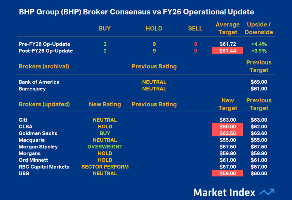 BHP Group (BHP) Broker Consensus vs FY26 Operational Update 17 July 2026
