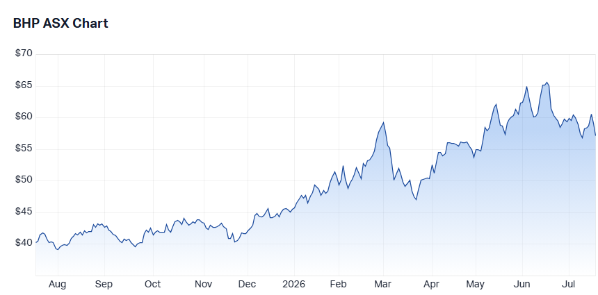 BHP Group (BHP) price chart 17 July 2026