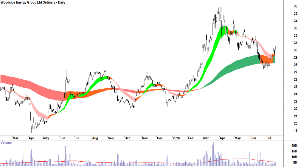 Woodside Energy (ASX-WDS) Daily chart 17 July 2026