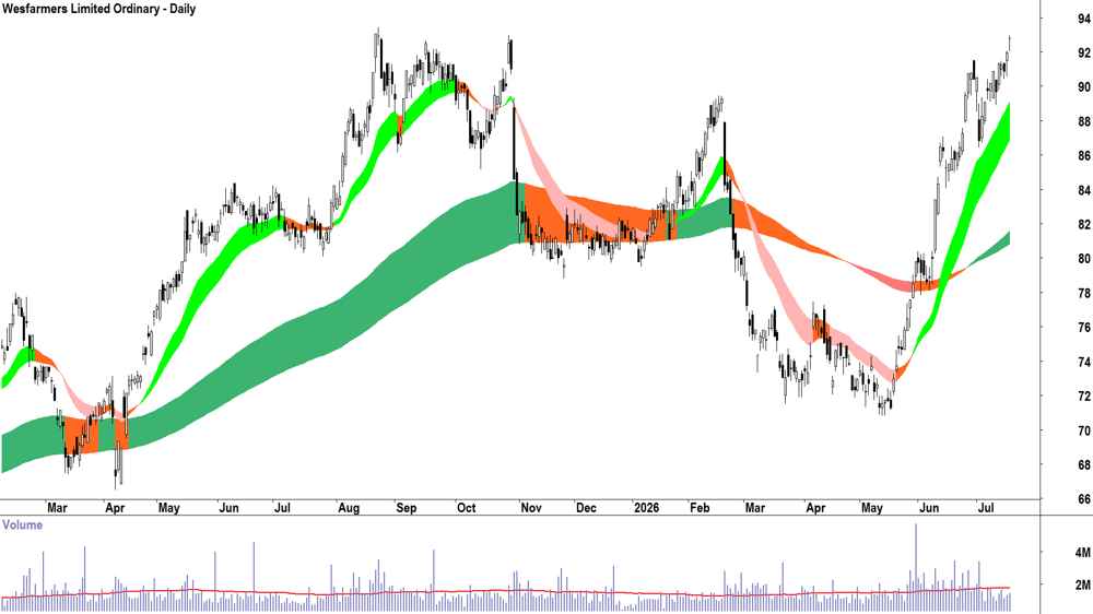 Wesfarmers (ASX-WES) Daily chart 17 July 2026