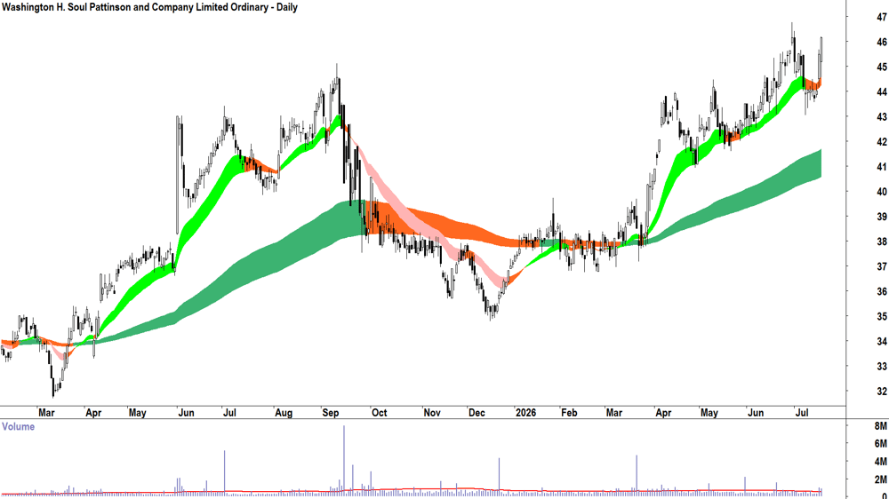 W.H. Soul Pattinson (ASX-SOL) Daily chart 17 July 2026