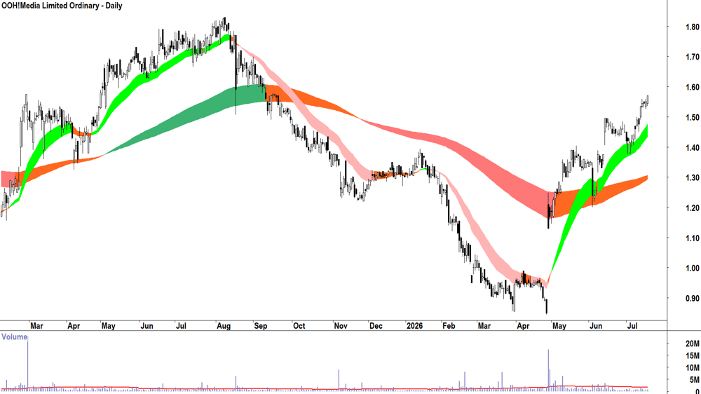 OOH!Media (ASX-OML) Daily chart 17 July 2026