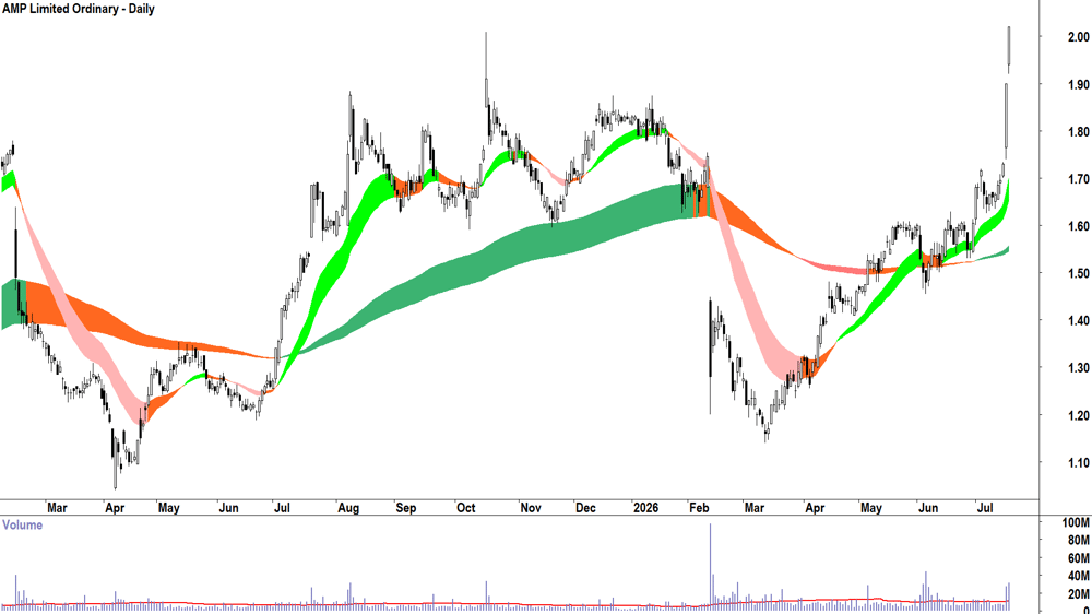 AMP (ASX-AMP) Daily chart 17 July 2026