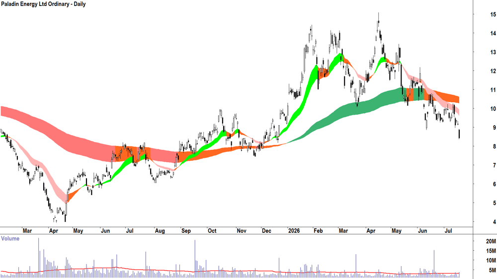 Paladin Energy (ASX-PDN) Daily chart 17 July 2026