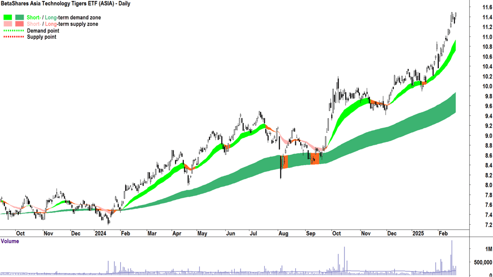 BetaShares Asia Technology Tigers ETF (ASX-ASIA) daily chart 21 February 2025