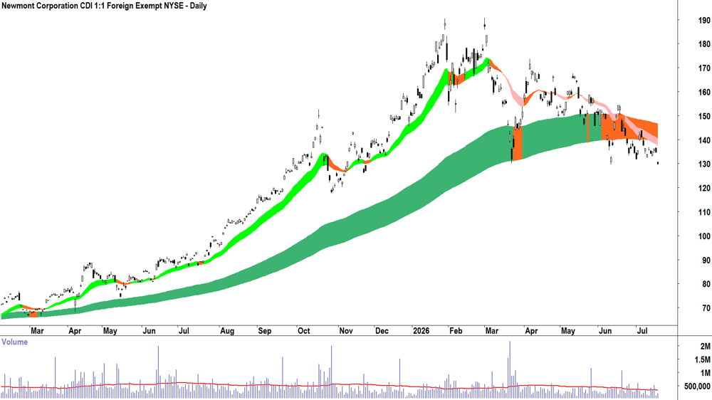 Newmont (ASX-NEM) Daily chart 17 July 2026