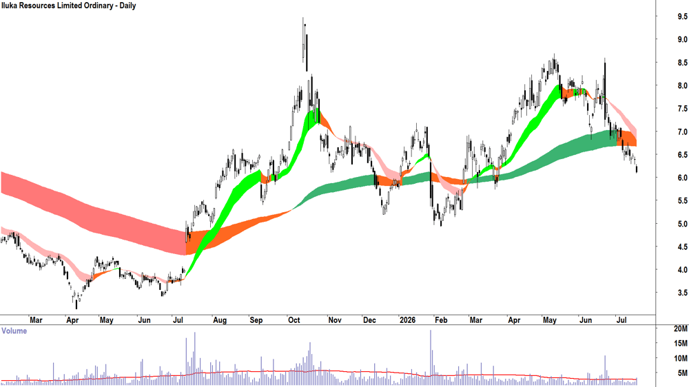 Iluka Resources (ASX-ILU) Daily chart 17 July 2026