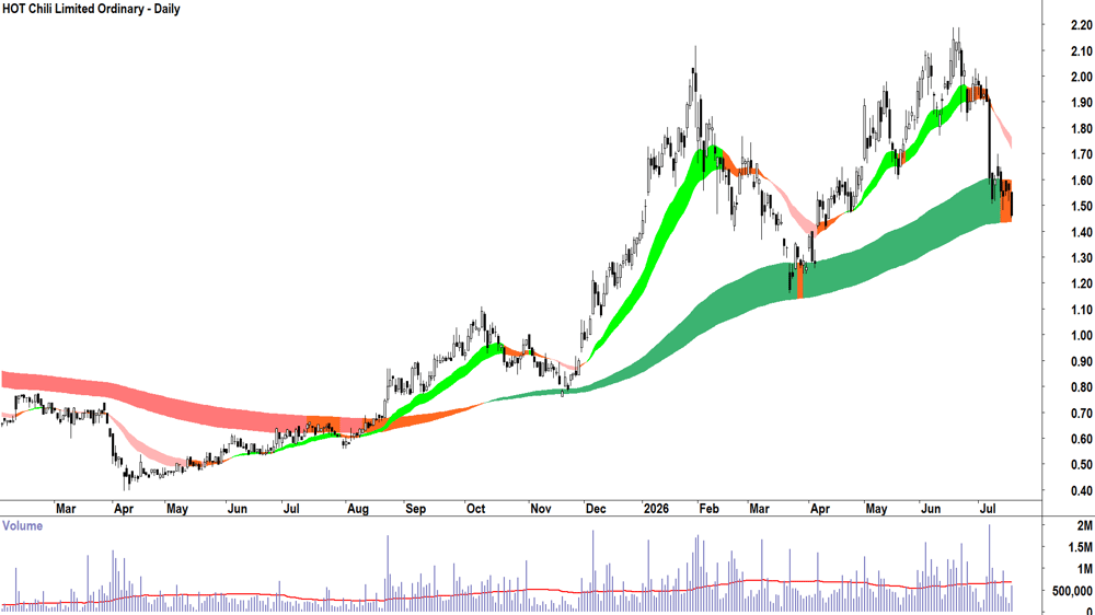 HOT Chili (ASX-HCH) Daily chart 17 July 2026