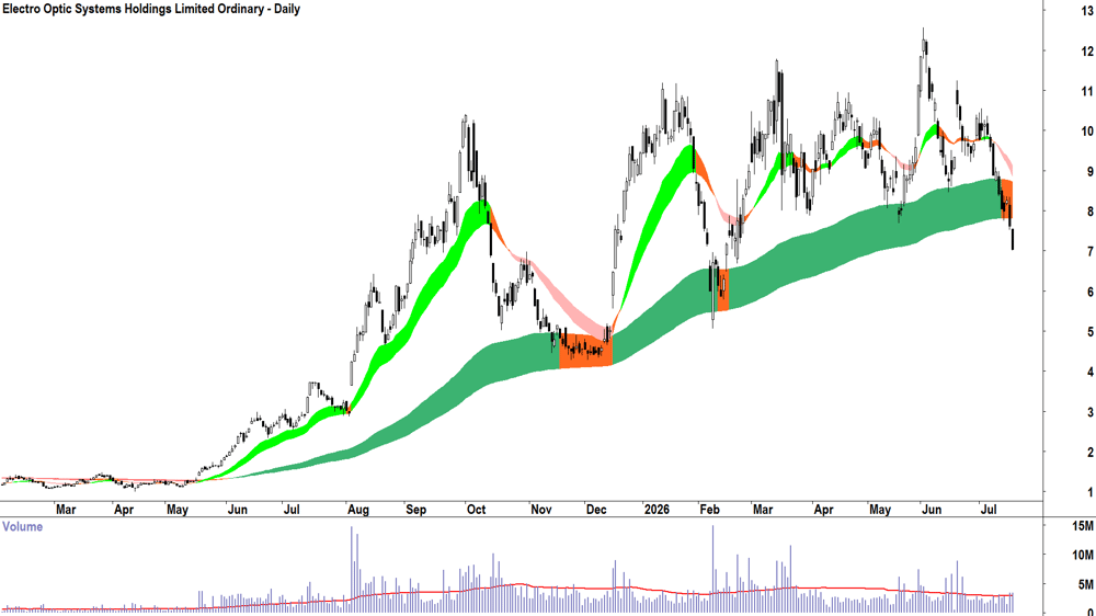 Electro Optic Systems (ASX-EOS) Daily chart 17 July 2026